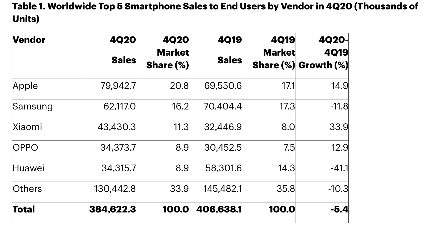 23123 - Apple è in cima alla lista delle vendite di telefoni cellulari a livello mondiale Esiste davvero un super ciclo per acquistare iPhone?