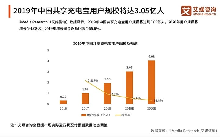 充电 2 小时，收费 30 块，谁给了共享充电宝「一涨再涨」的勇气？