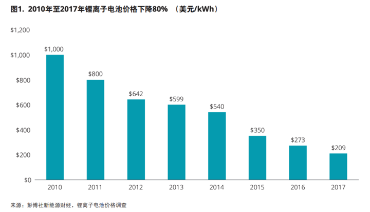 苹果花了 5000 万美元找特斯拉买电池，它想做什么？