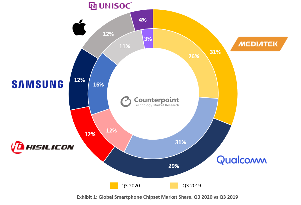 Hand in Hand mit Samsung Qualcomm aufgeben? Pixel 6 ist möglicherweise das größte Ziel von Googles selbst entwickeltem Chip - Counterpoint Global Smartphone Chipset Market Share Q3 2020 vs Q3 2019