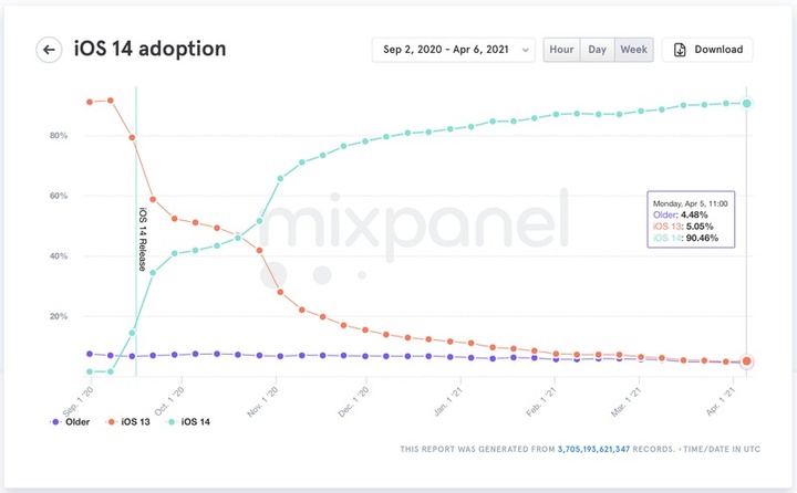 mixpanel-ios-14-90-chart.jpg!720