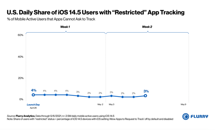 对比 iOS 14.5 最强更新功能，Android 系统做得怎么样？