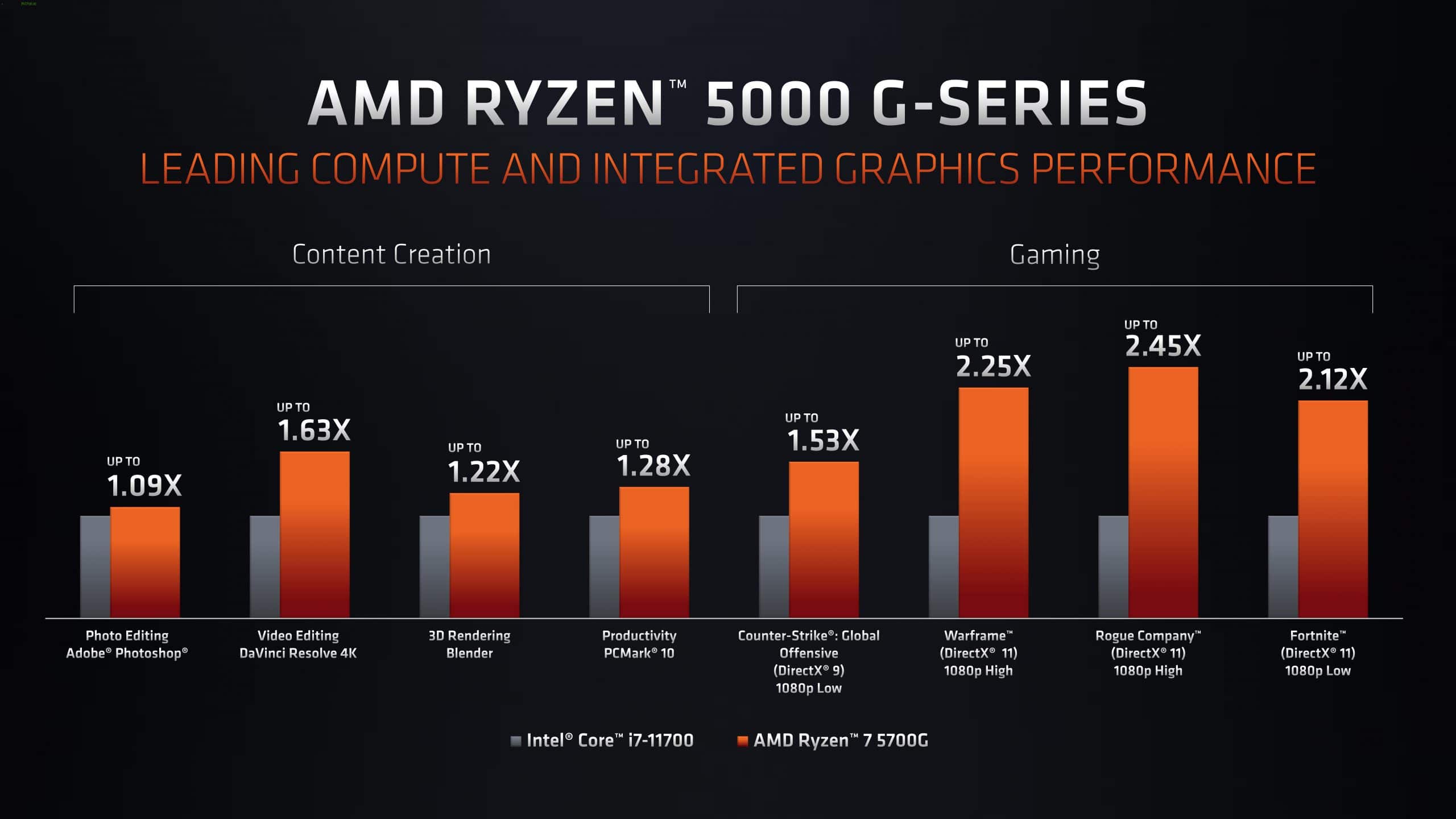 Neue Produktzusammenfassung für die erste Computex 2021-Woche: N-Karte ist neu, AMD steht in voller Blüte, Intel presst weiter Zahnpasta aus - 5000G vs