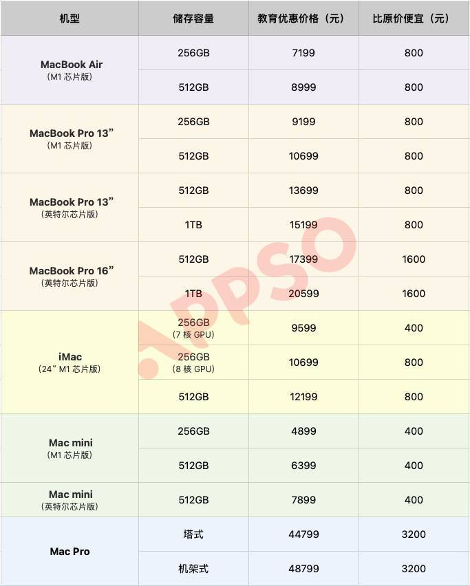 想趁着教育优惠薅一笔羊毛？挑选 M1 Mac 的门道，都在这了