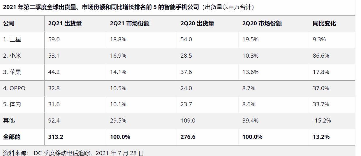 Im Smartphone-Markt nimmt das Volumen kein Ende - 2021Q2