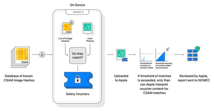 apple-csam-flow-chart.jpg!720