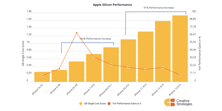 iPhone-performance-gains.png!720