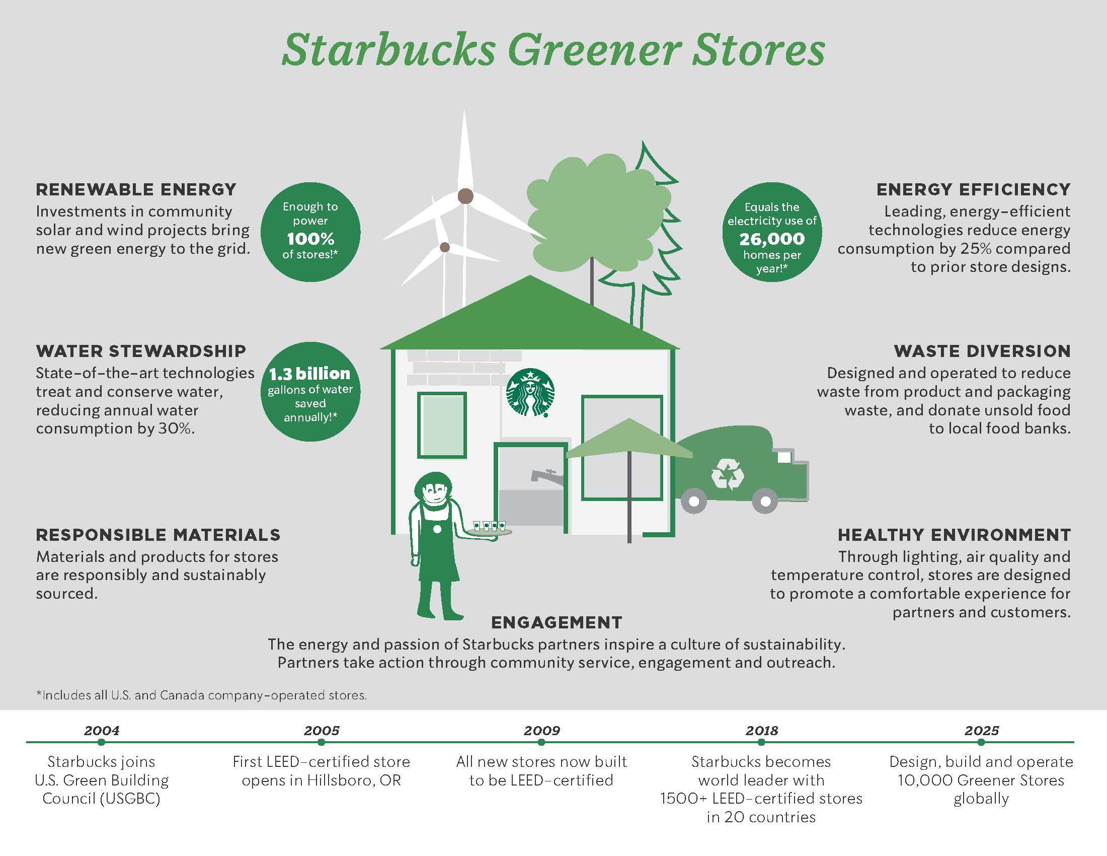 starbuck12 - Starbucks lancia “Greener Store” fuori dal Nord America, la prima sede a Shanghai
