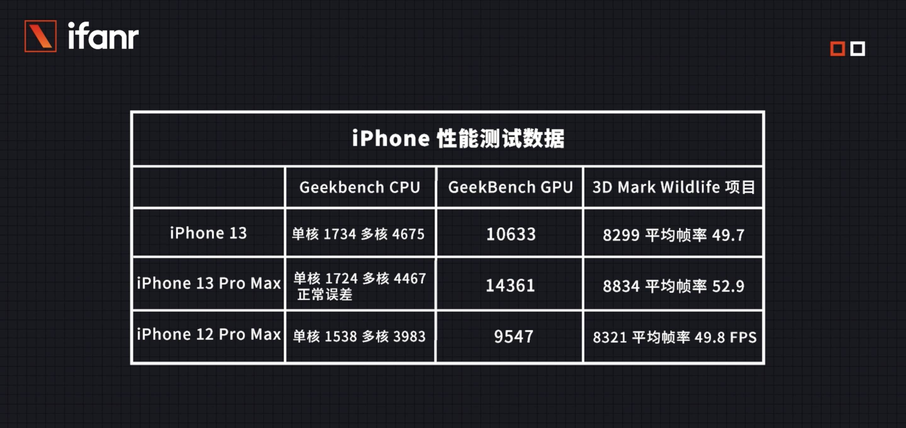 talkfresh 133 - iPhone 13 Pro Max prima valutazione: A15 è molto forte, ma il campo di battaglia principale non è nel gioco
