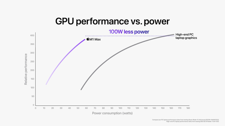 M1-Max-GPU-Performance-vs-High-End-PC.jpg!720