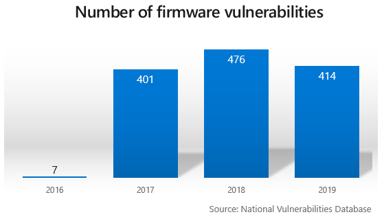 fig1 number of vulnerabilities - Per dimostrare quanto sia sicuro Windows 11, Microsoft ha “hackerato” personalmente il proprio computer