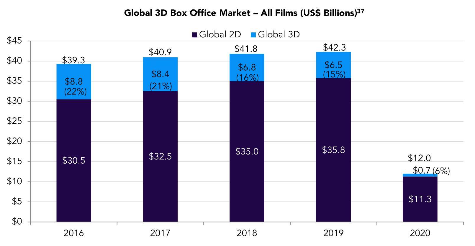 market - La versione 3D di “Dune” ha un’esperienza visiva molto inferiore rispetto al 2D e il pubblico cinese è stufo del “blockbuster 3D”