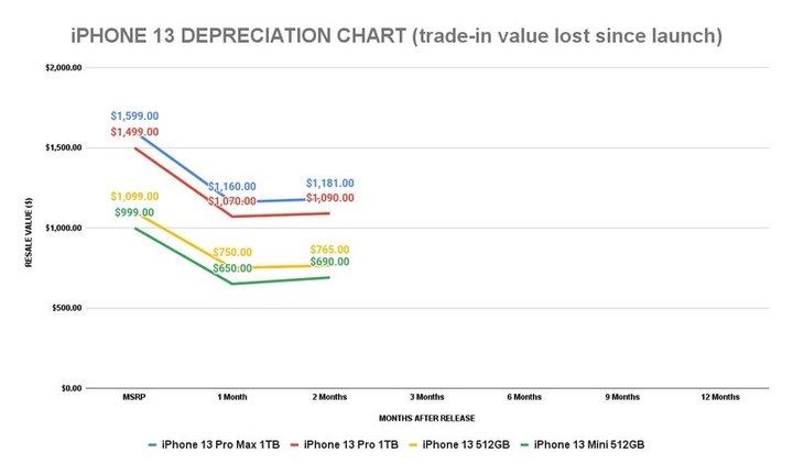 iphone-13-depreciation-two-months.jpg!720