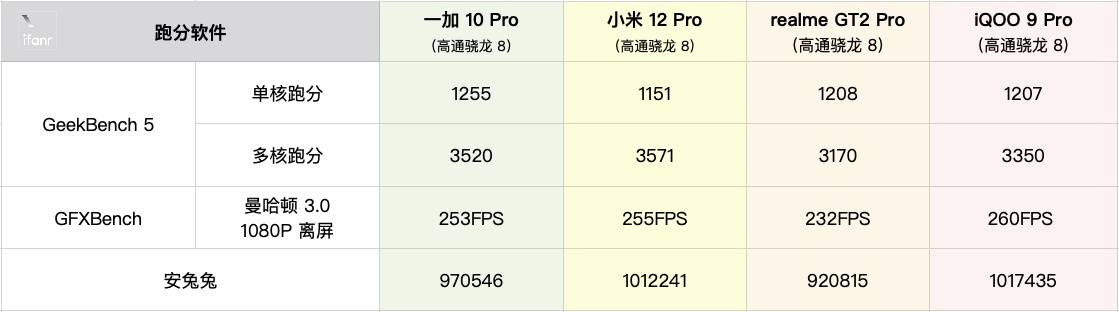 3333 - OnePlus 10 Pro prima recensione: l’immagine Hasselblad di seconda generazione è molto forte, ma ha anche ordinato un nuovo albero delle abilità?
