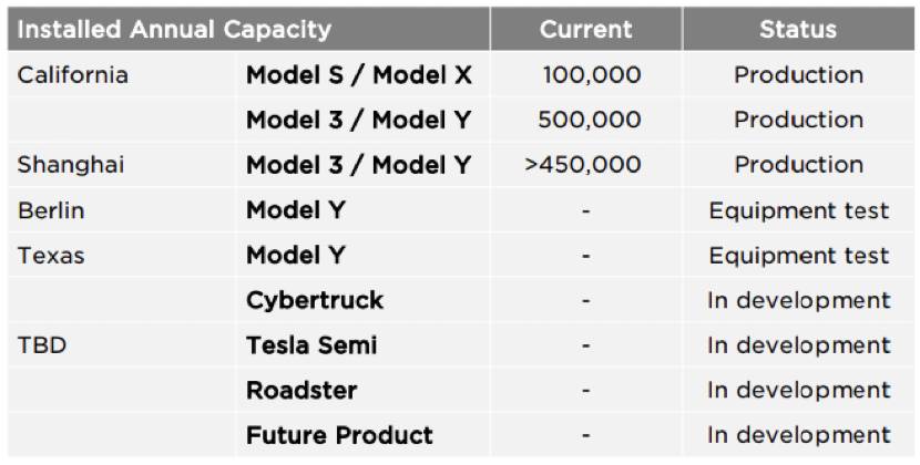 4 21 - Tesla ha guadagnato 5,5 miliardi di dollari vendendo auto, ma Musk ha affermato che la protagonista di quest’anno non è un’auto