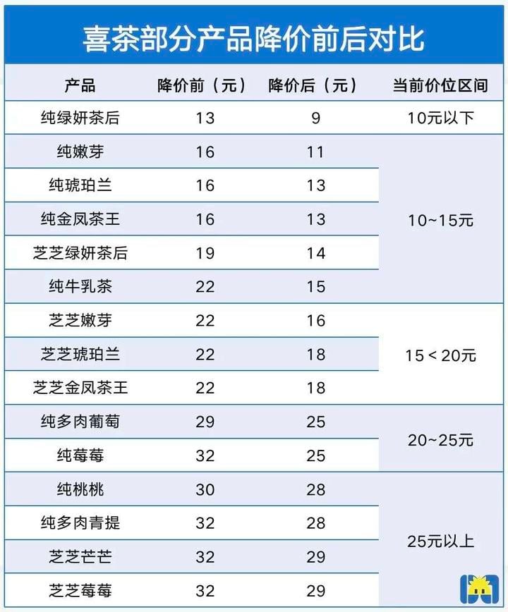 喜茶降价，茶颜悦色涨价，新茶饮价格涨涨跌跌为哪般｜ifanrTalllk