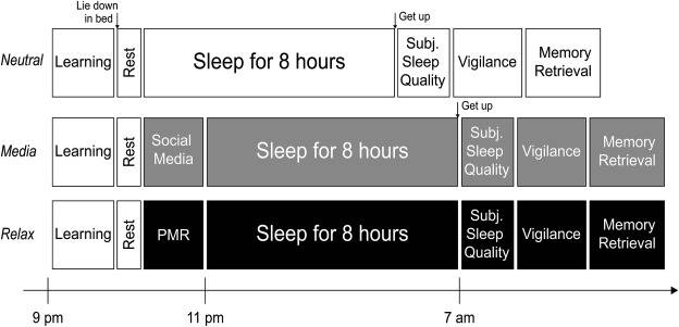 0210sleepscreen 3 - Guardare uno schermo prima di andare a letto può avere un’esperienza di sonno migliore? Questo nuovo studio può cambiare la cognizione