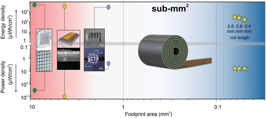 0222microbattery 5 - Utilizzando un rotolo svizzero, gli scienziati hanno sviluppato la batteria più piccola del mondo