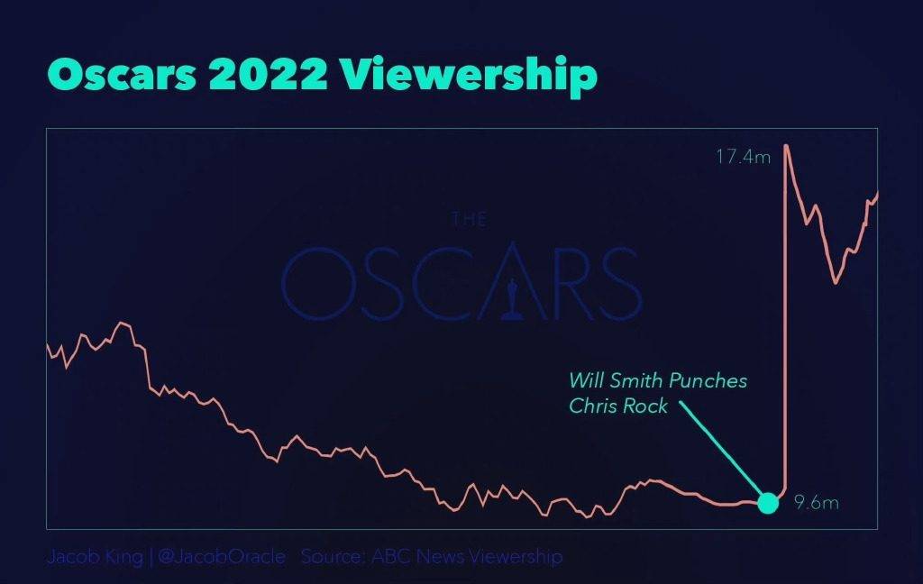 0330willSmithslap 6 - Lo schiaffo di Will Smith ai “fan” degli Oscar 2.000 NFT