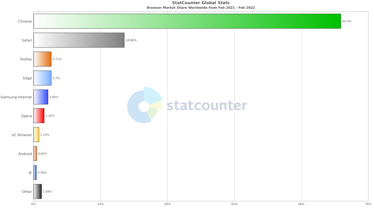 StatCounter browser ww monthly 202102 202202 bar - A causa della scarsa esperienza di navigazione, Google, Apple, Microsoft e Firefox hanno organizzato un “esame di ammissione all’università del browser”