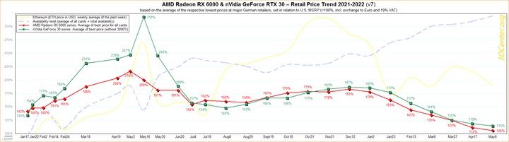 AMD-nVidia-Retail-Price-Trend-2021-2022-v7.png!720