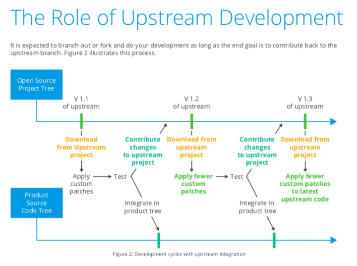 集成上游开源项目的开发流程​