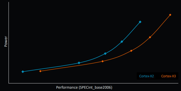 Arm-Cortex-X3-graph.jpg!720