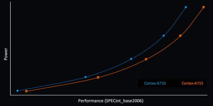 Cortex-A715-DVFS-graph-Arm-Tech-Day-2022.jpg!720