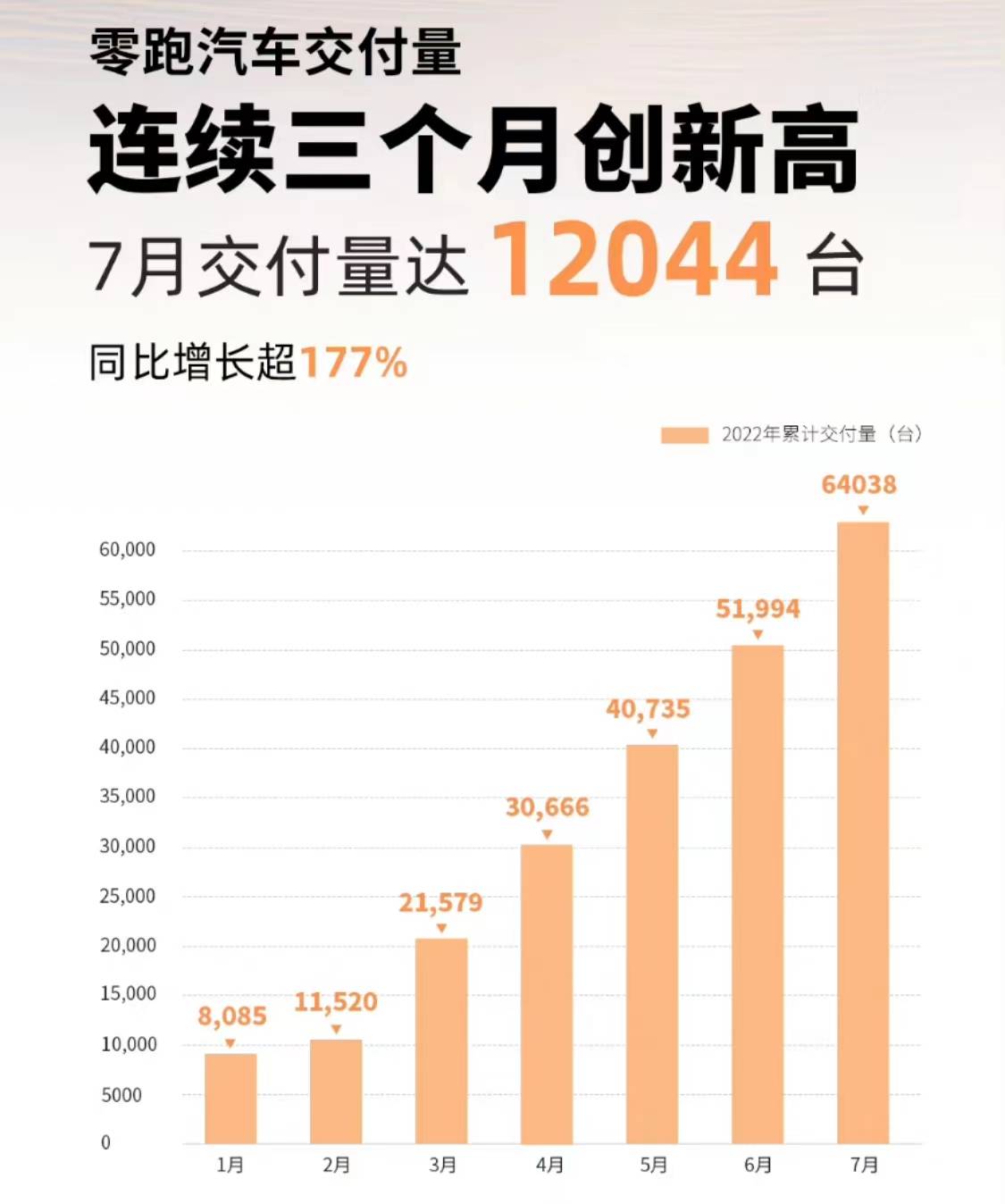 WechatIMG2875 - Wei Xiaoli è diminuito di mese in mese ed è stato annunciato il volume di consegna delle nuove società di auto elettriche a luglio