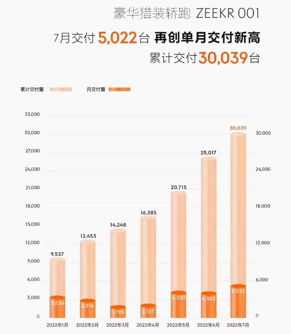 WechatIMG2885 - Wei Xiaoli è diminuito di mese in mese ed è stato annunciato il volume di consegna delle nuove società di auto elettriche a luglio