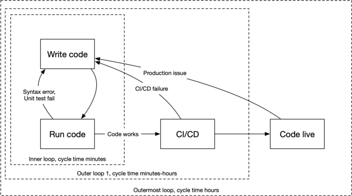 软件开发的各种循环