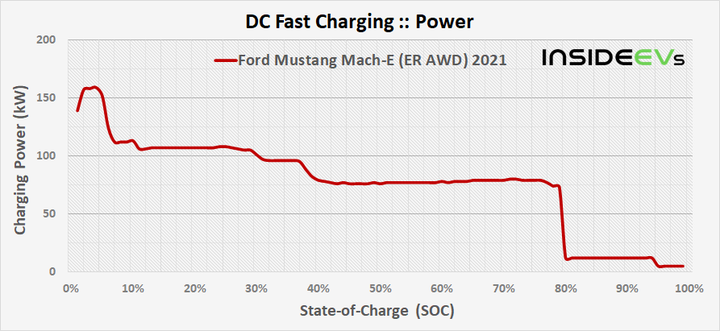 img-ford-mustang-mach-e-er-awd-2021-dcfc-power-20210308.png!720