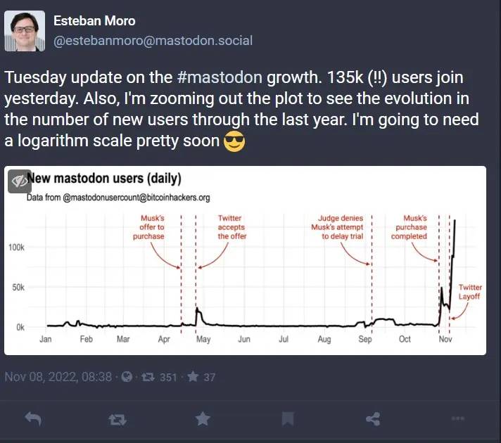 futurism - Quando Musk ha allineato Twitter a WeChat, centinaia di migliaia di utenti sono “fuggiti” su questa piattaforma social di nicchia