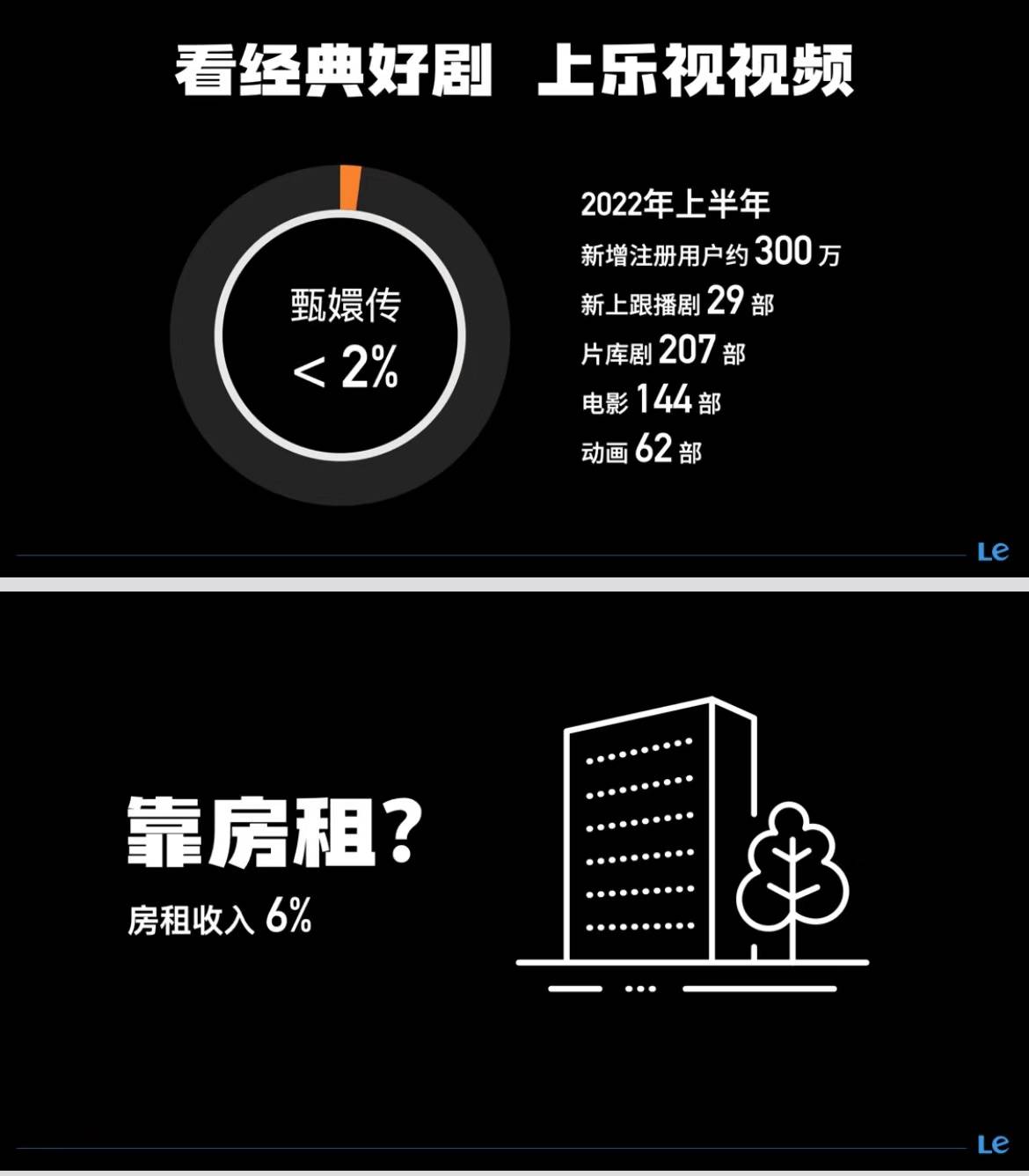 leshi3 - In che modo LeTV, che deve più di 20 miliardi di yuan, è diventata una “società fatata” con un sistema di lavoro di 4,5 giorni?