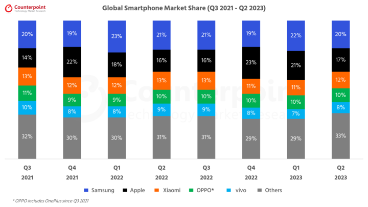 Counterpoint-Research-Global-Smartphone-Market-Share-Q2-2023.png!720