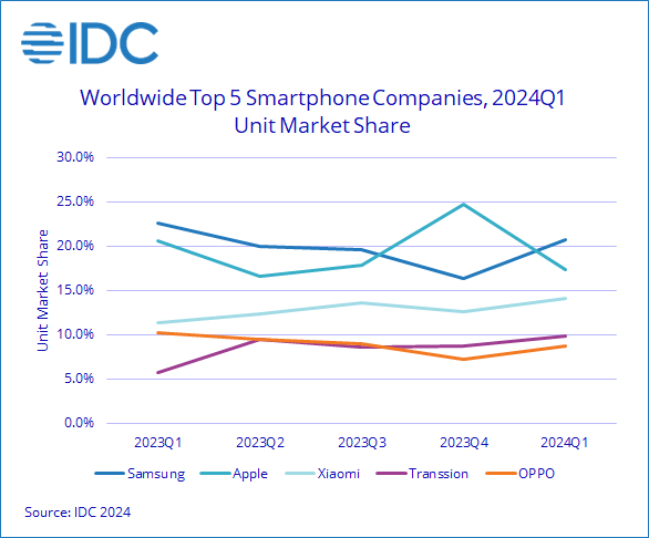 Die weltweiten Mobiltelefonauslieferungen im ersten Quartal sind da: Samsung hat Apples Thron verdrängt, und es gibt eine heimische Marke mit starker Dynamik - IDC Worldwide Smartphone Market