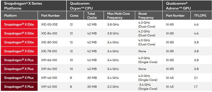 SNAPDRAGON LINEUP