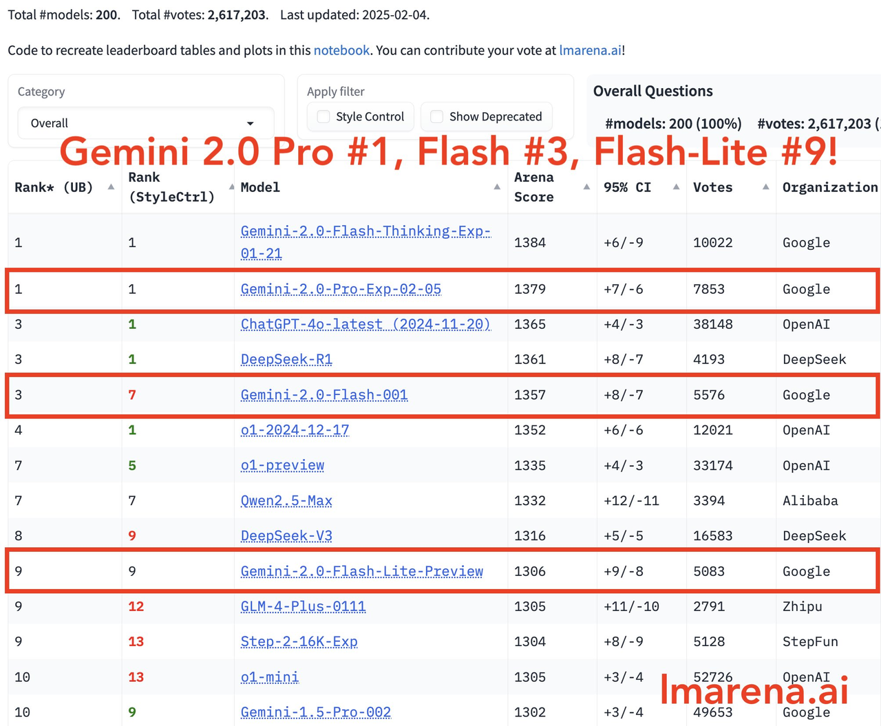 DeepSeek drängt auf die Erweiterungsstrategie von Gemini, die Suchfunktion von ChatGPT ist kostenlos und offen und KI beginnt einen Gewinnbeteiligungskrieg - 1 1