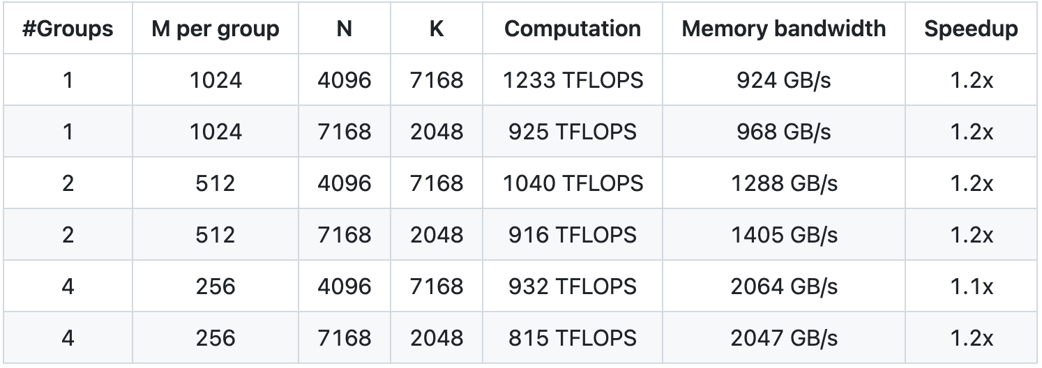 Verstehen Sie den dritten Teil des DeepSeek-Open-Source-Projekts in einem Artikel. 300 Codezeilen enthüllen den Schlüssel hinter der Inferenzeffizienz von V3/R1 - 111