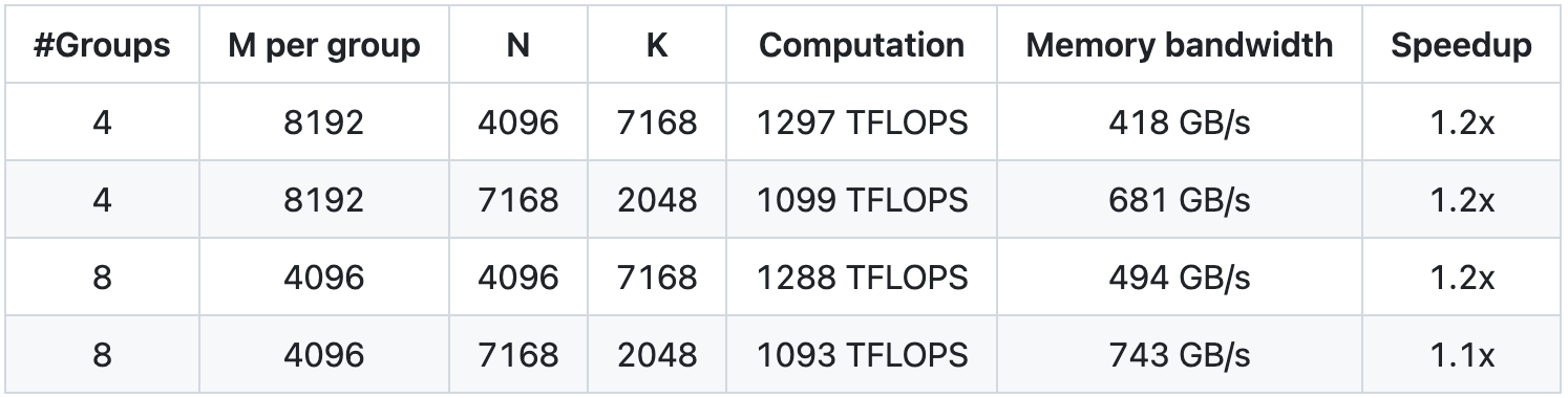 Verstehen Sie den dritten Teil des DeepSeek-Open-Source-Projekts in einem Artikel. 300 Codezeilen enthüllen den Schlüssel hinter der Inferenzeffizienz von V3/R1 - 114