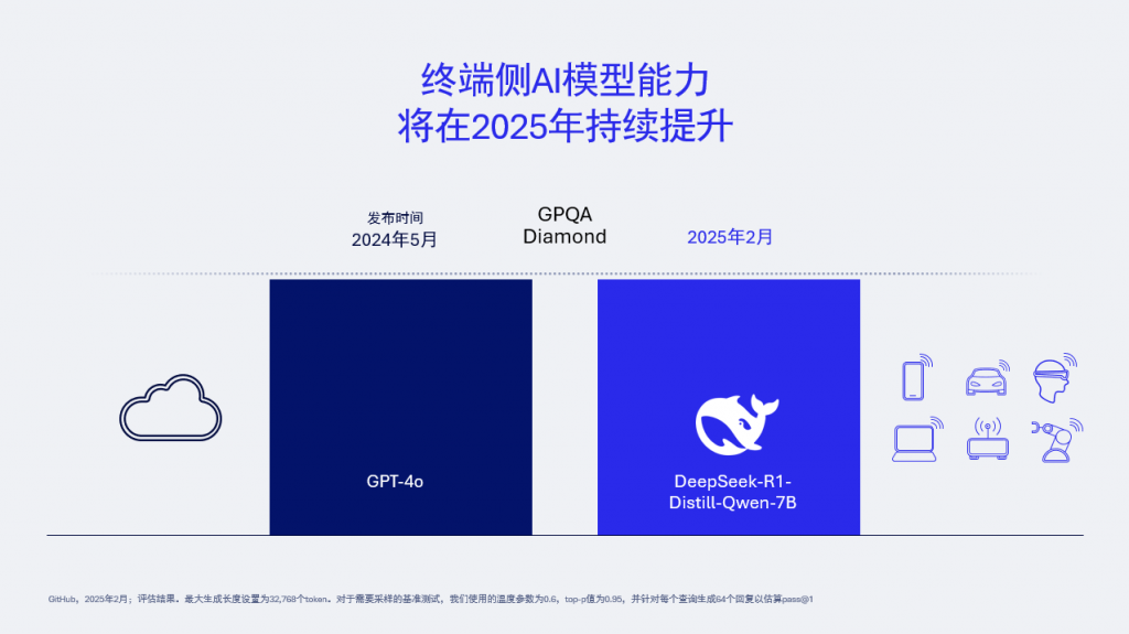 DeepSeek 浪潮下,端侧AI 的创新催化剂 | 爱范儿