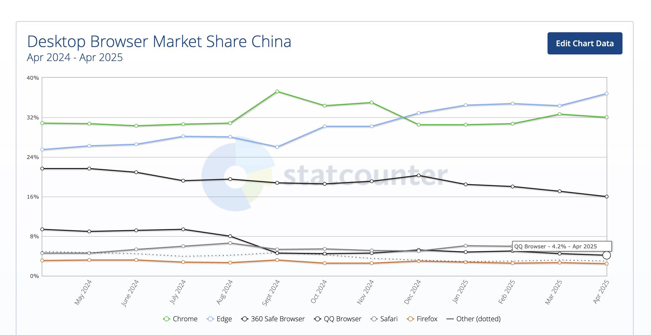 图片及数据来源：STATCOUNTER