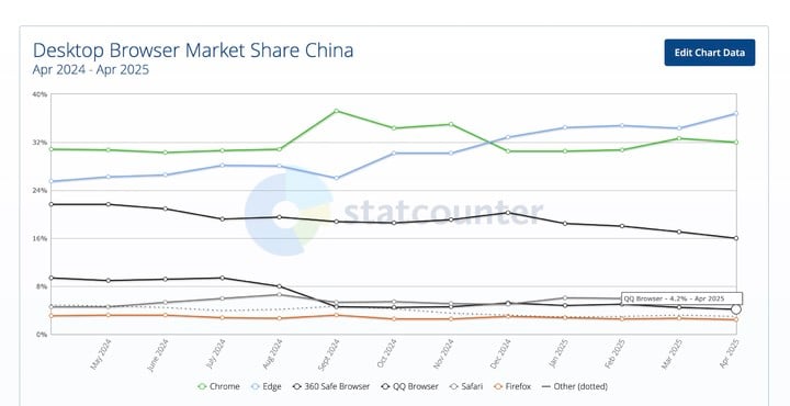图片及数据来源:STATCOUNTER