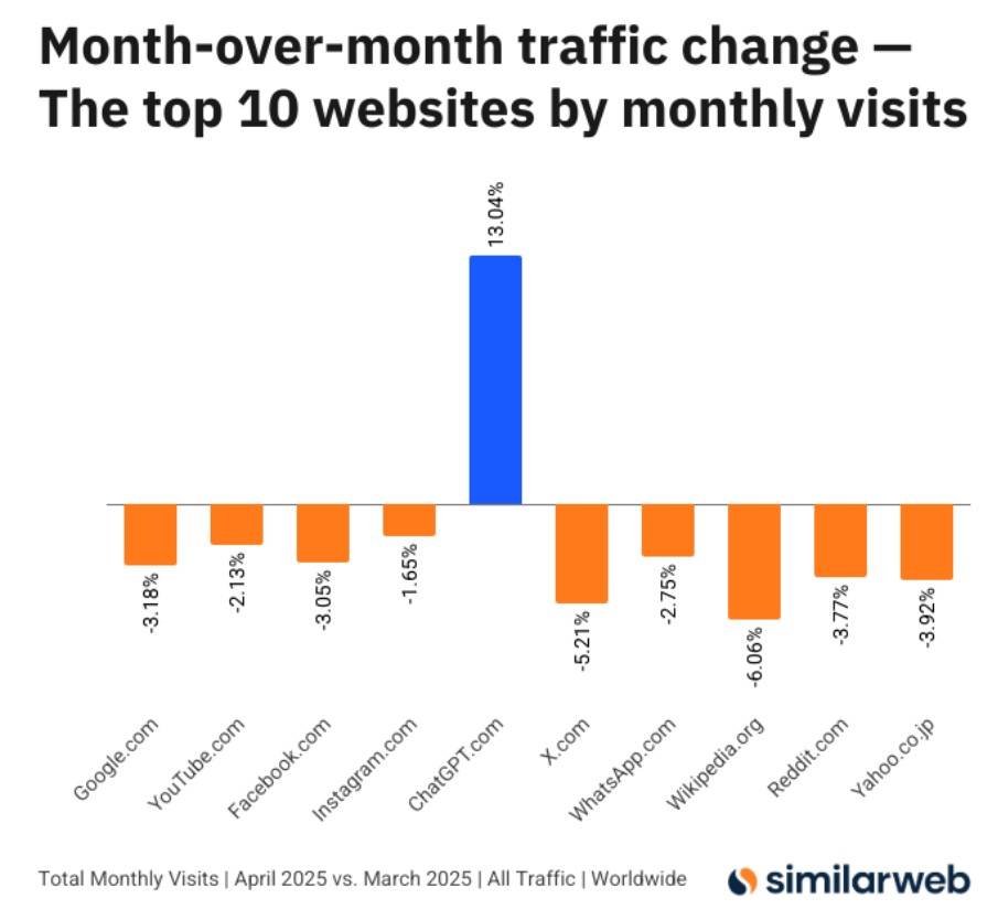 SimilarWeb 数据显示 2025 年 3-4 月各大主流网站和搜索引擎流量暴跌，只有ChatGPT.com 逆势增长。