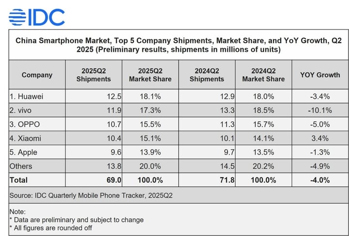 3 IDC china market report 25q2