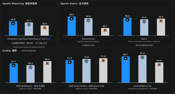 开源新王!首次干翻 GPT-5,实测 Kimi K2 Thinking,中国 AI 杀疯了 2 PixPin 2025 11 07 09 47 53