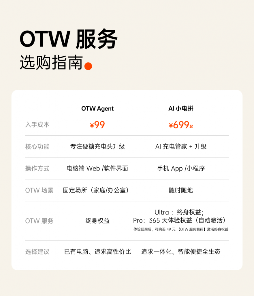 新品 OTW Agent 开售｜你的充电头，从此可升级 | 爱范儿