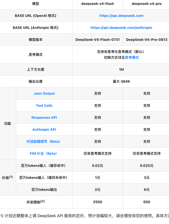DeepSeek V4 Pro 正式版已发布，其多项性能指标已接近 Fable 5