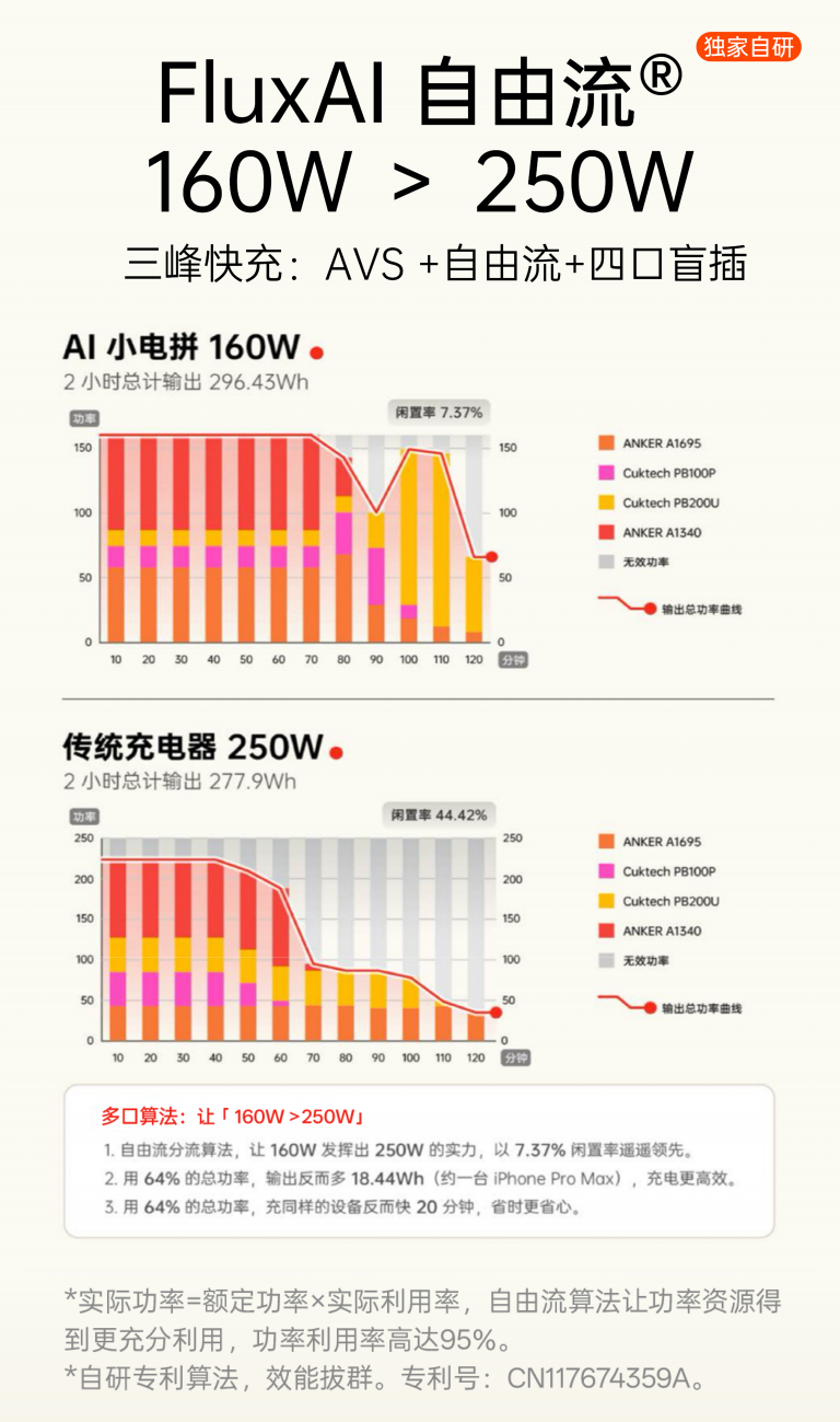 制糖工厂发布小电拼 Core:四口全 AVS 与 FluxAI 自由流技术重塑多设备充电动能效率